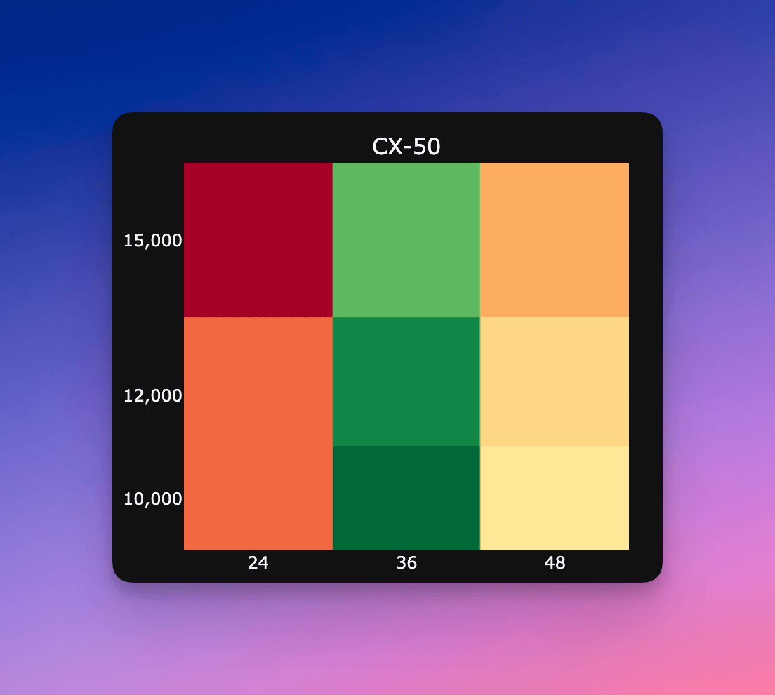 Price trends for 2025 Mazda CX-50